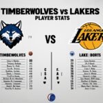 Timberwolves vs Lakers Match Player Stats
