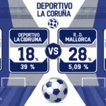 Estadísticas de Deportivo La Coruña contra R.C.D. Mallorca
